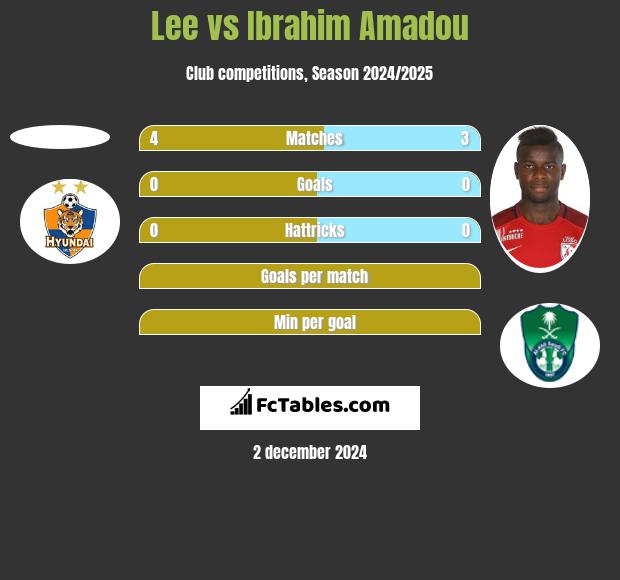 Lee vs Ibrahim Amadou h2h player stats