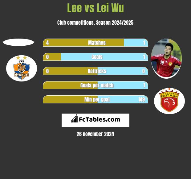 Lee vs Lei Wu h2h player stats