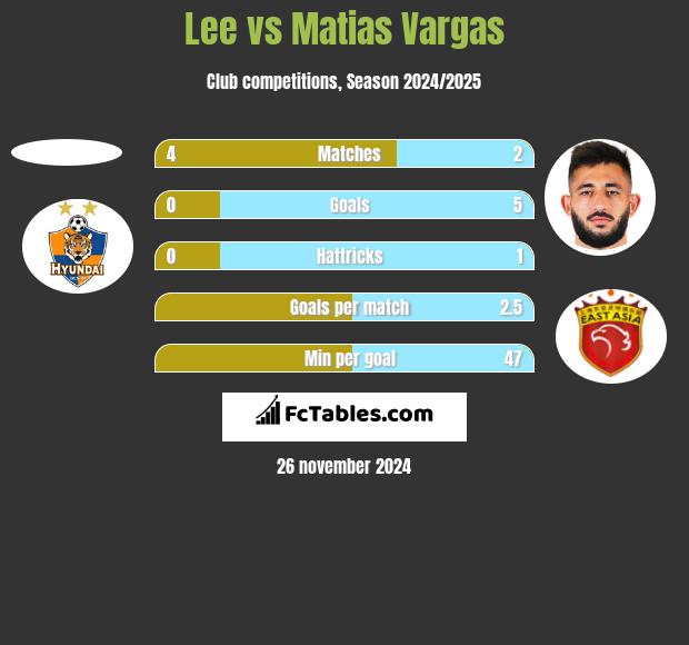 Lee vs Matias Vargas h2h player stats