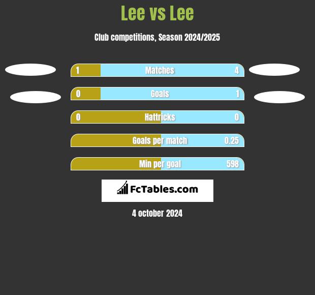 Lee vs Lee h2h player stats