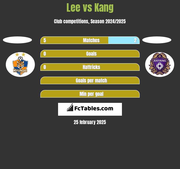 Lee vs Kang h2h player stats