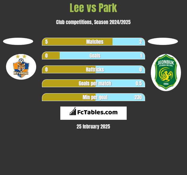 Lee vs Park h2h player stats