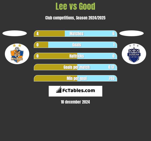 Lee vs Good h2h player stats