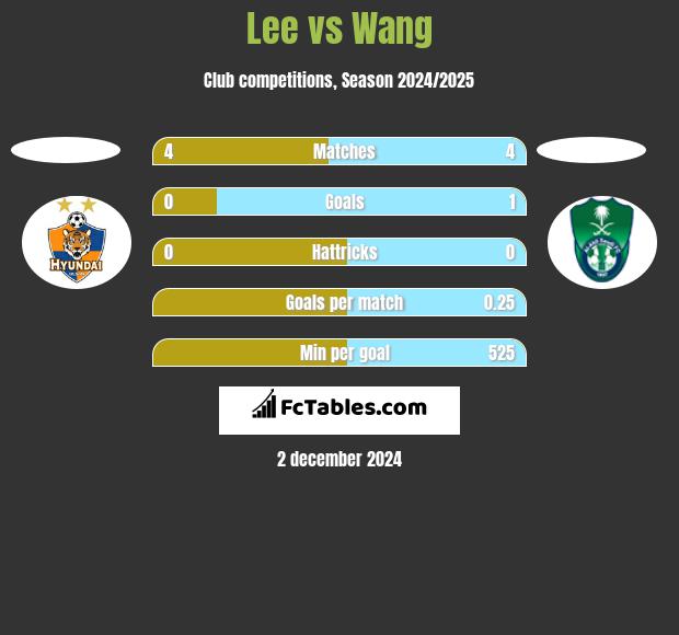 Lee vs Wang h2h player stats