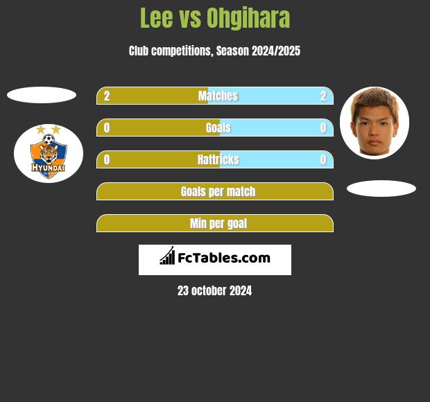 Lee vs Ohgihara h2h player stats