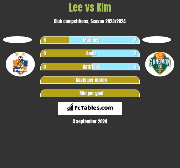 Lee vs Kim h2h player stats