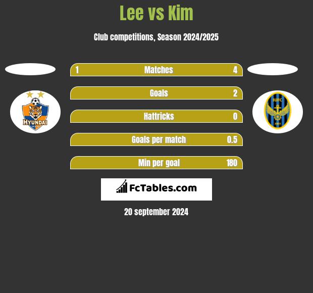 Lee vs Kim h2h player stats