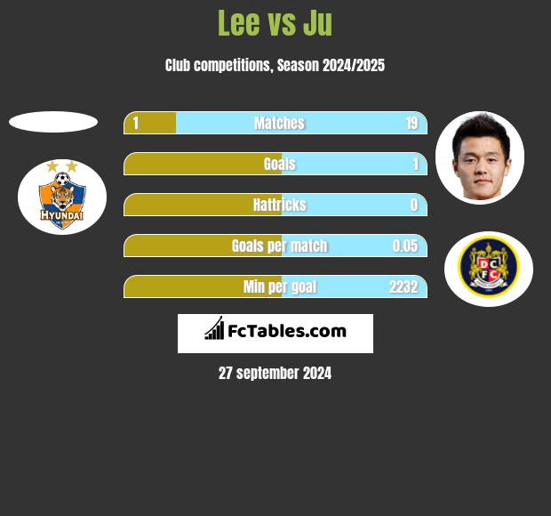 Lee vs Ju h2h player stats