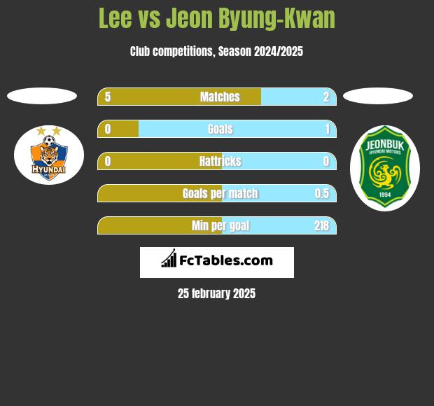 Lee vs Jeon Byung-Kwan h2h player stats