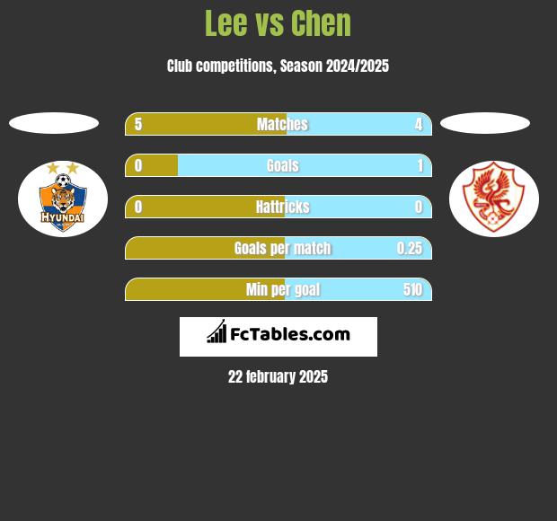 Lee vs Chen h2h player stats