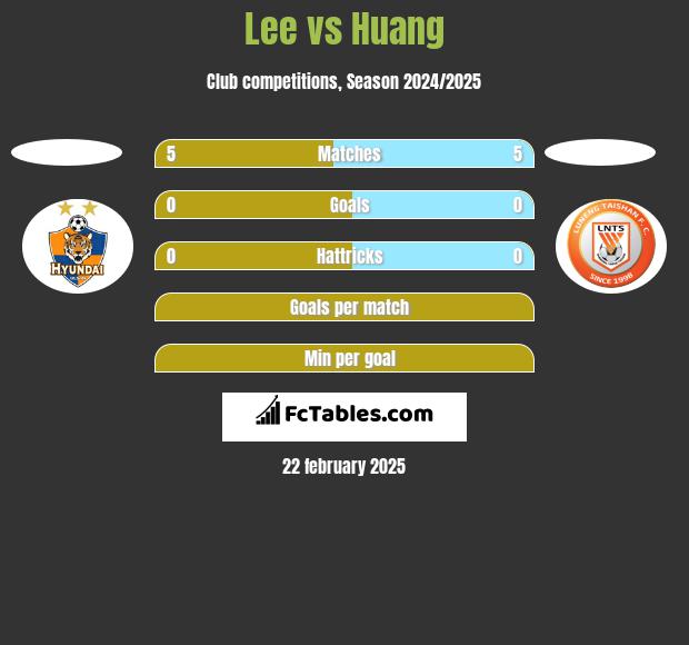 Lee vs Huang h2h player stats