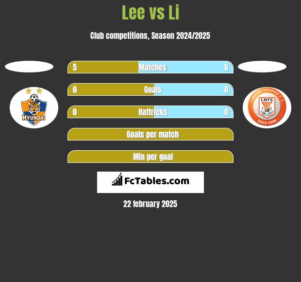 Lee vs Li h2h player stats