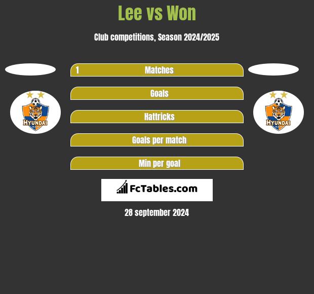 Lee vs Won h2h player stats