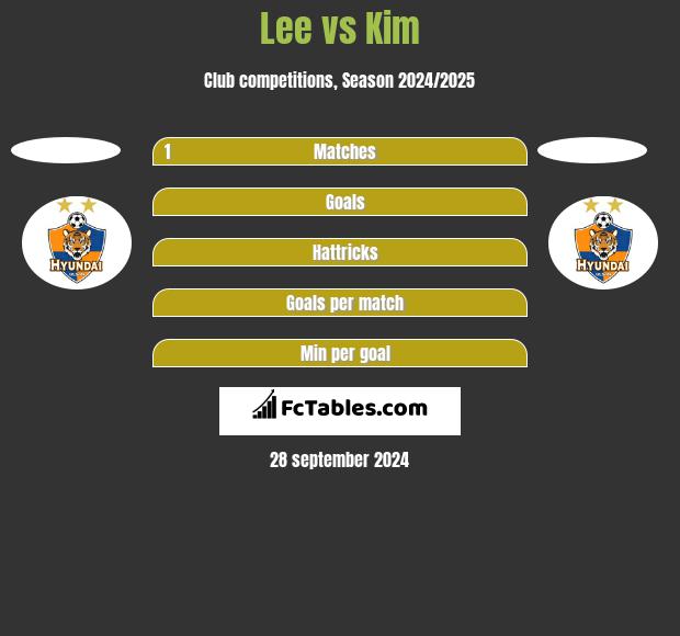 Lee vs Kim h2h player stats