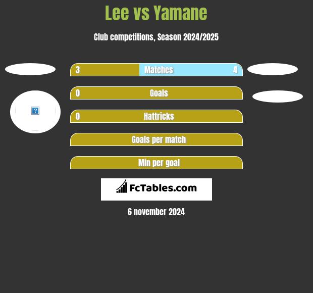 Lee vs Yamane h2h player stats