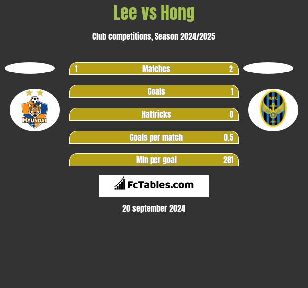 Lee vs Hong h2h player stats