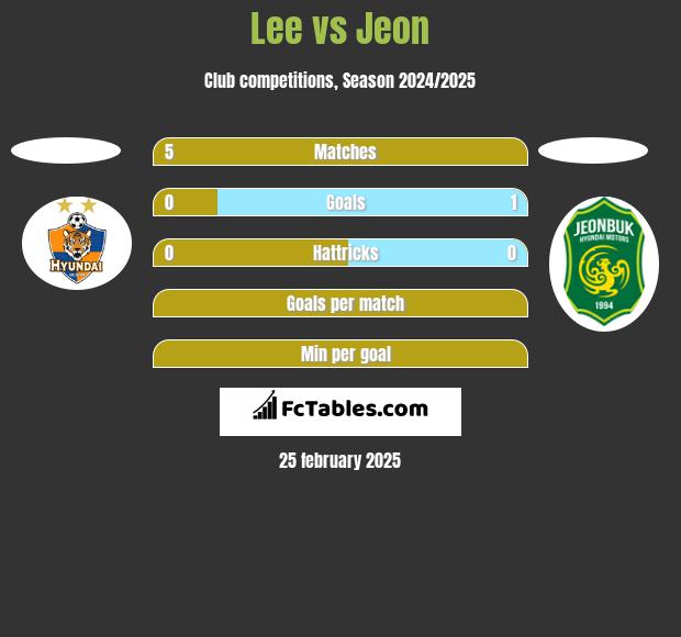 Lee vs Jeon h2h player stats