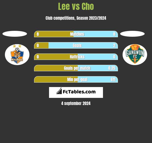 Lee vs Cho h2h player stats