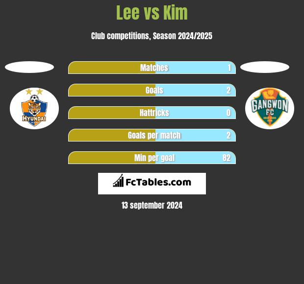 Lee vs Kim h2h player stats