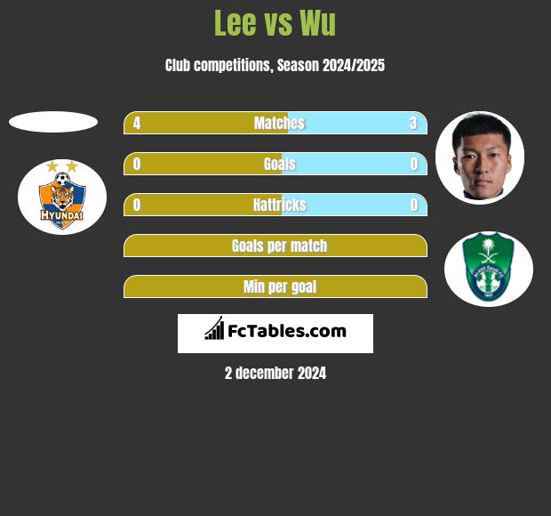 Lee vs Wu h2h player stats