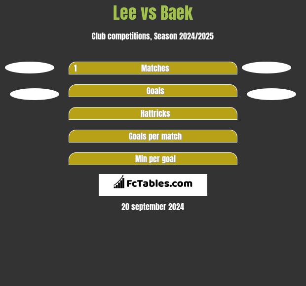 Lee vs Baek h2h player stats