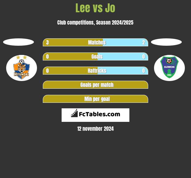 Lee vs Jo h2h player stats