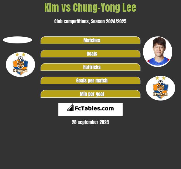 Kim vs Chung-Yong Lee h2h player stats