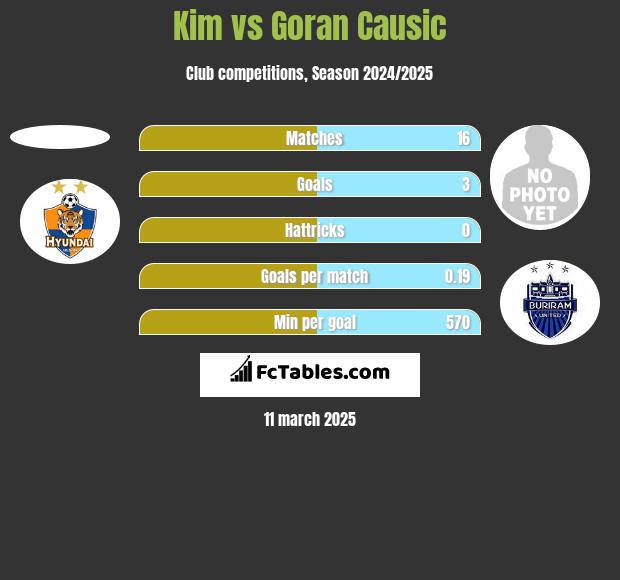 Kim vs Goran Causic h2h player stats