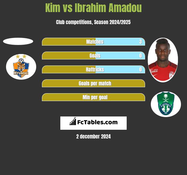 Kim vs Ibrahim Amadou h2h player stats