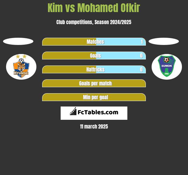 Kim vs Mohamed Ofkir h2h player stats