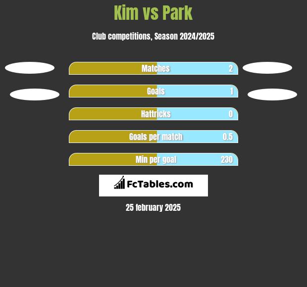 Kim vs Park h2h player stats