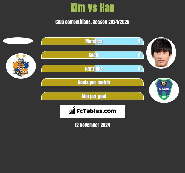 Kim vs Han h2h player stats