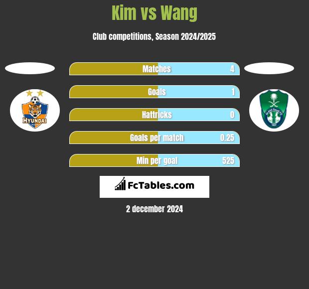 Kim vs Wang h2h player stats