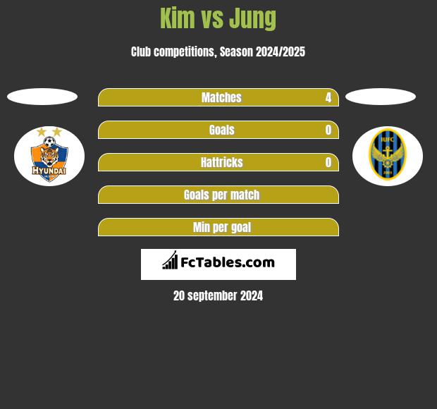 Kim vs Jung h2h player stats