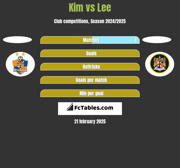 Kim vs Lee h2h player stats