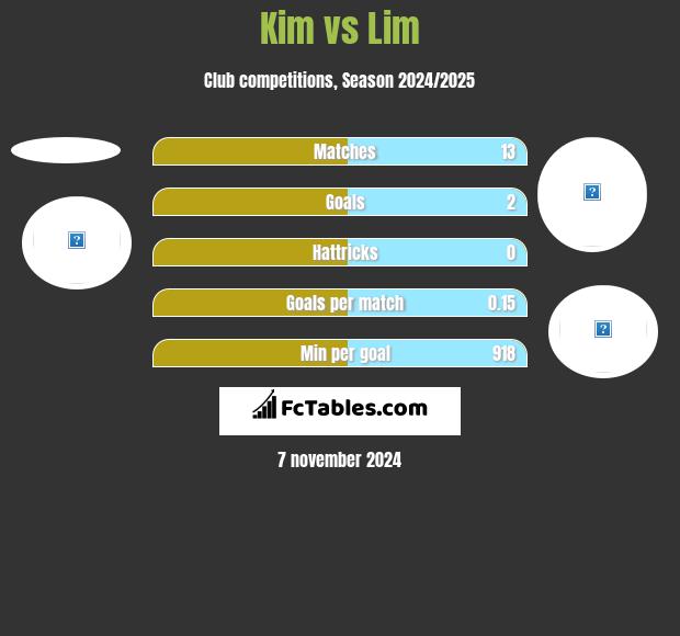 Kim vs Lim h2h player stats