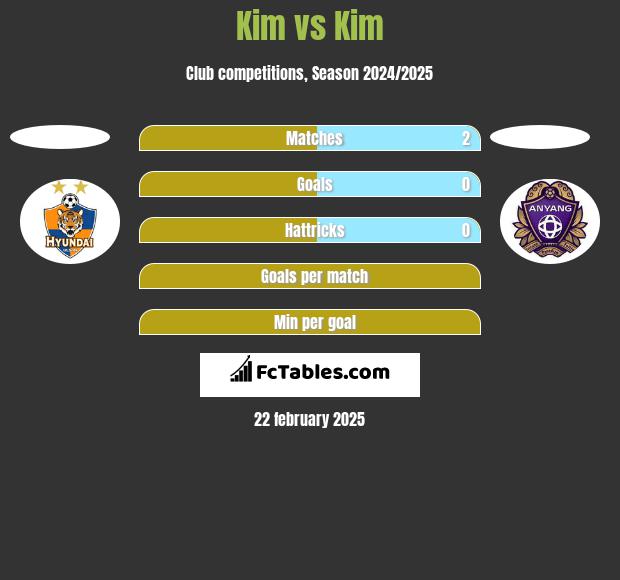 Kim vs Kim h2h player stats