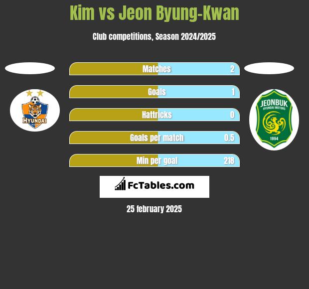 Kim vs Jeon Byung-Kwan h2h player stats