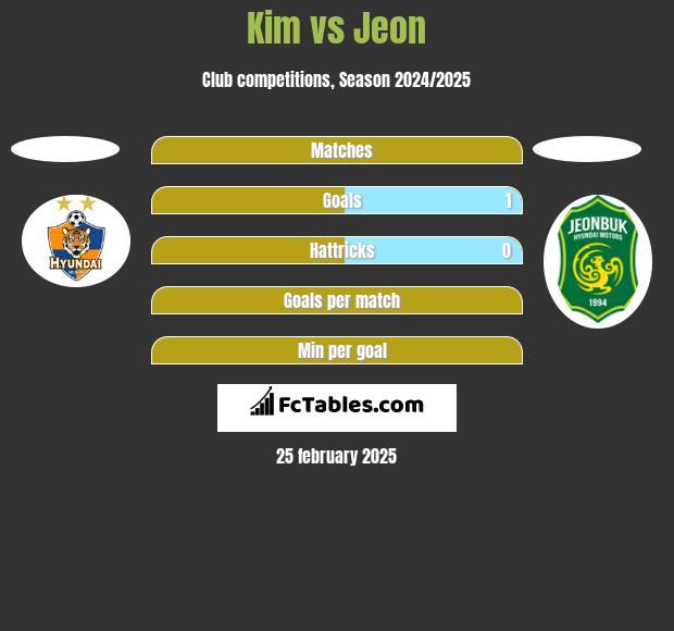 Kim vs Jeon h2h player stats