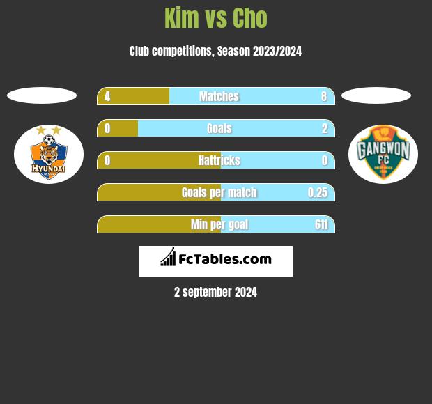 Kim vs Cho h2h player stats