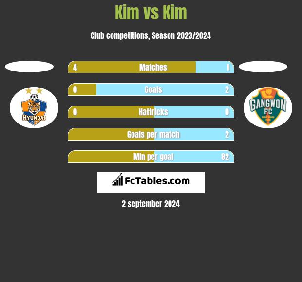 Kim vs Kim h2h player stats