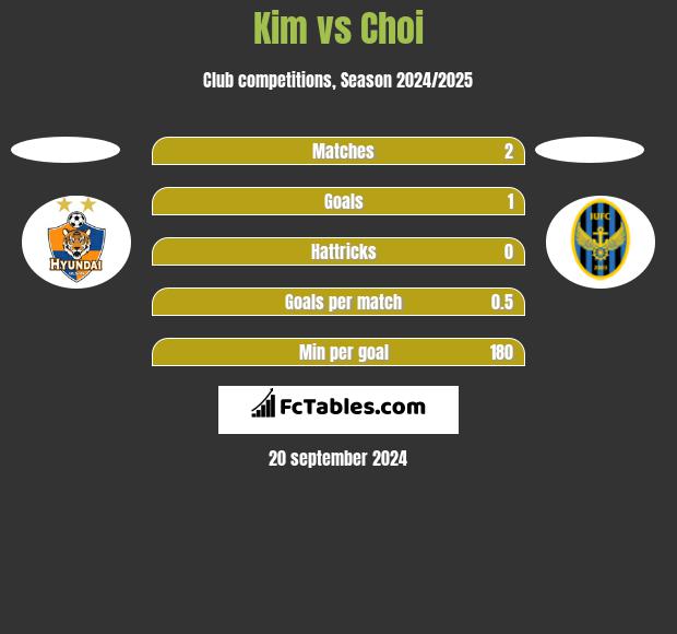 Kim vs Choi h2h player stats