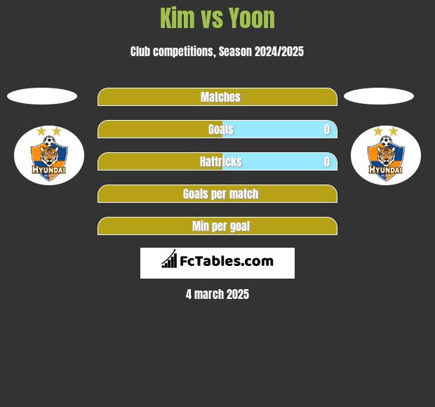 Kim vs Yoon h2h player stats