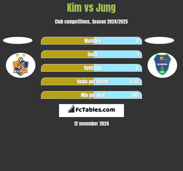 Kim vs Jung h2h player stats