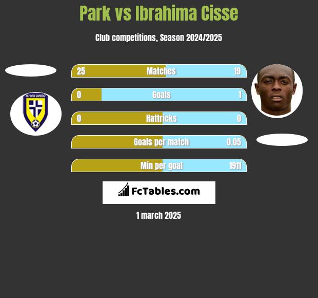 Park vs Ibrahima Cisse h2h player stats