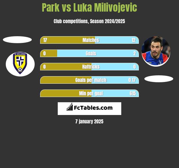 Park vs Luka Milivojević h2h player stats