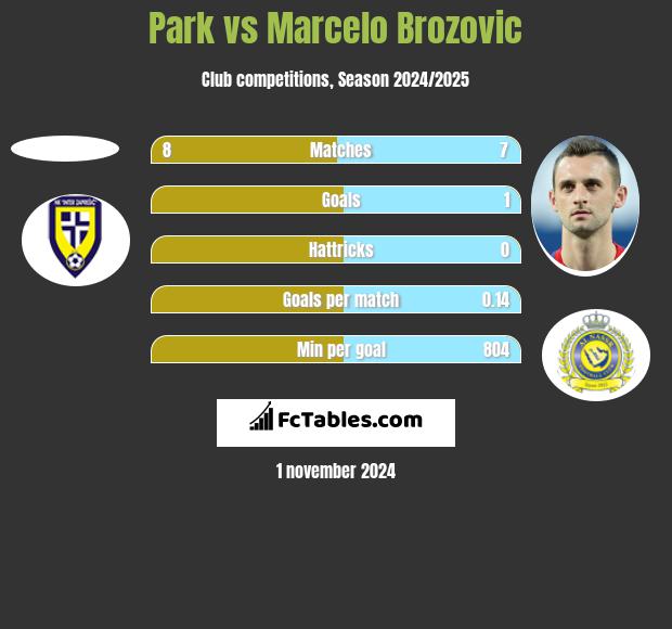 Park vs Marcelo Brozovic h2h player stats