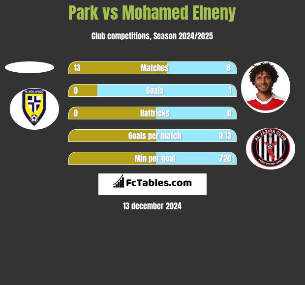 Park vs Mohamed Elneny h2h player stats