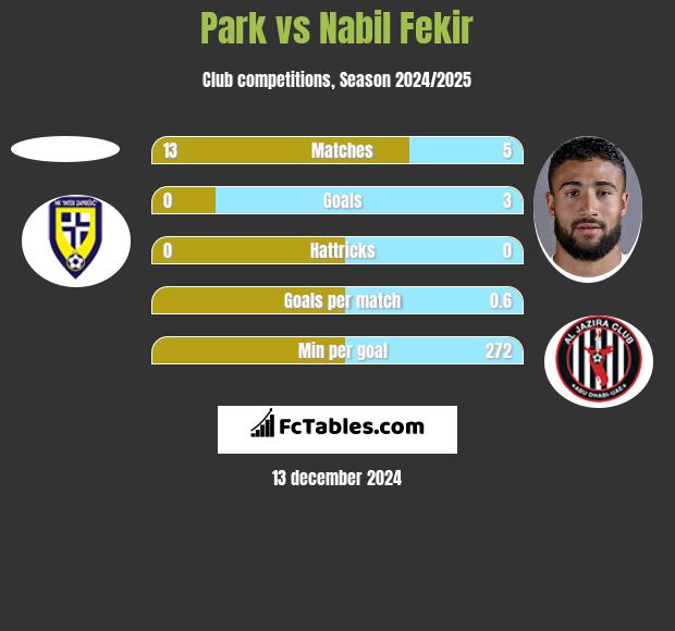 Park vs Nabil Fekir h2h player stats