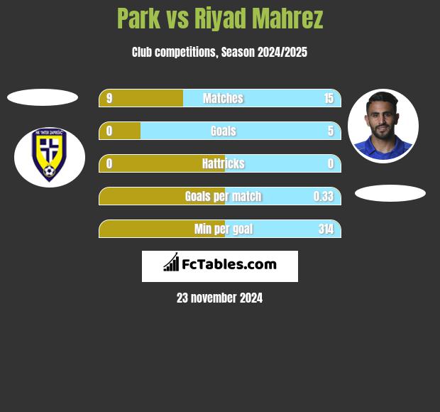 Park vs Riyad Mahrez h2h player stats